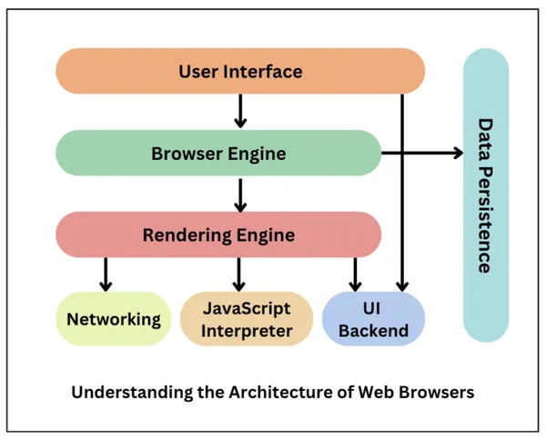 Понимание архитектуры веб-браузеров