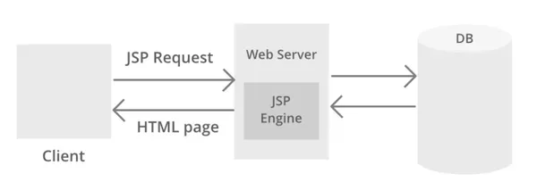 jsp серверные страницы Java