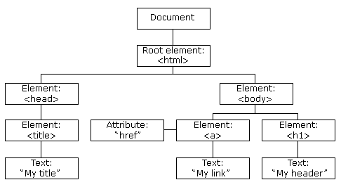 DOM HTML древо