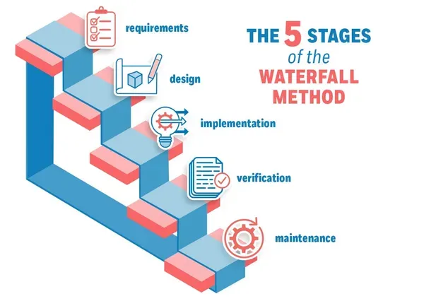 5 стадий Методология Waterfall